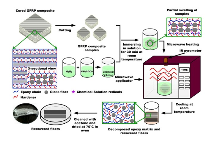 Description of the MACR process using microwaves to recycle fiber-reinforced polymer (FRP) composites.