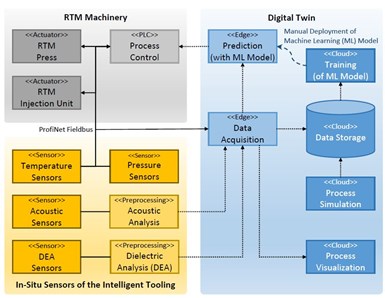 diagram of digital twin architecture for CosiMo batter box cover 