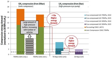 graph showing energy consumption for compression during refueling