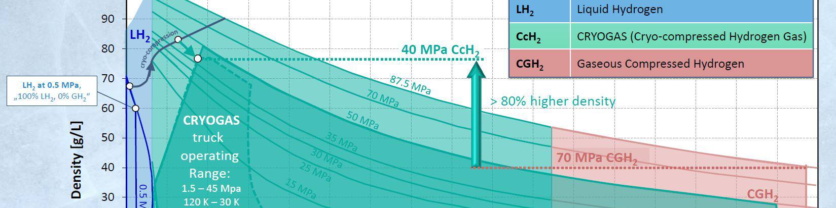 Compressed Hydrogen Testing Cryo-compressed hydrogen, the best solution for storage and refueling ...