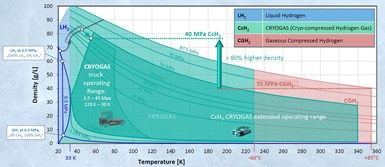 graph of cryocompressed hydrogen thermodynamics