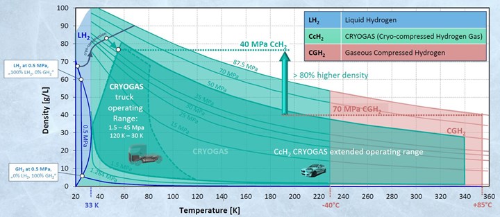 graphical chart showing thermodynamics of CcH2 CRYOGAS