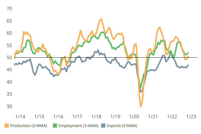 Employment, production and export activity graph.