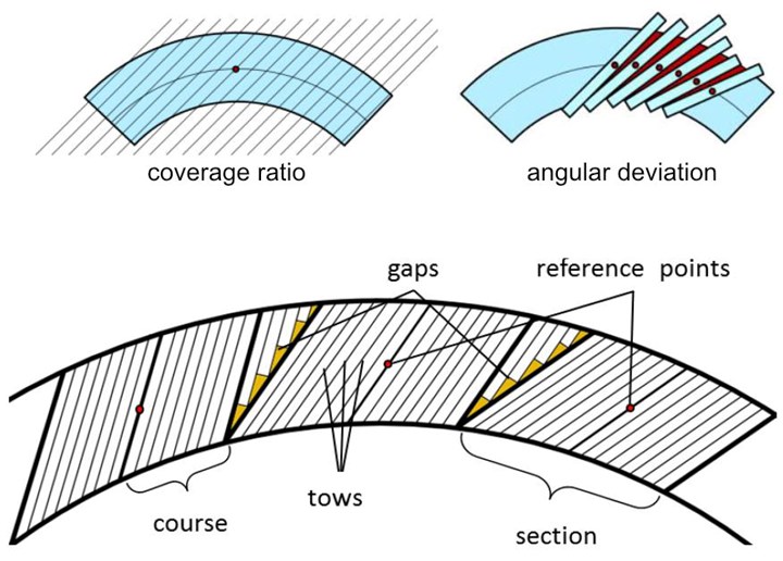 diagrams showing concepts for RACER side shell AFP boundary conditions