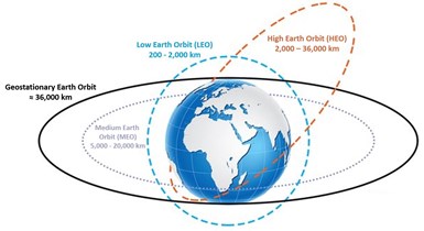 altitudes of various orbits around Earth