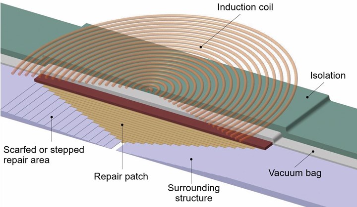 diagram showing induction heating coil on top of repair patch
