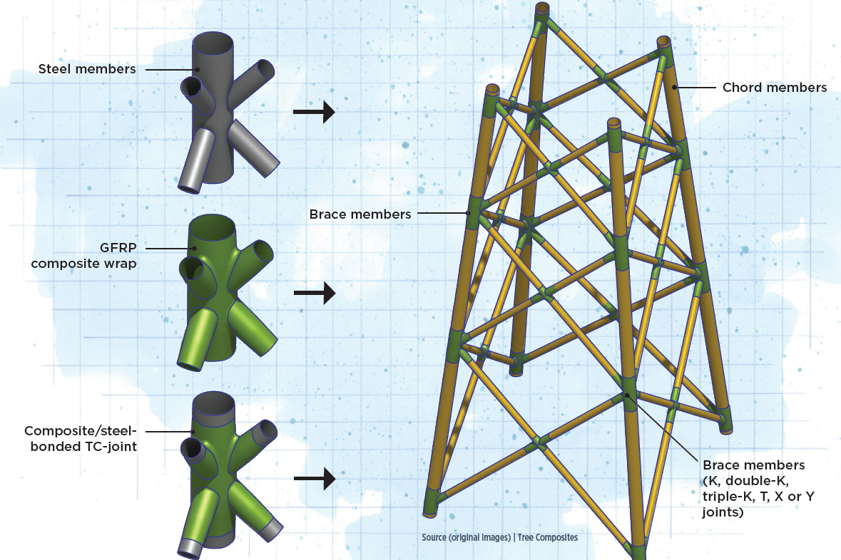 Compression Ring Structure Node Novel composite technology replaces welded joints in tubular structures ...