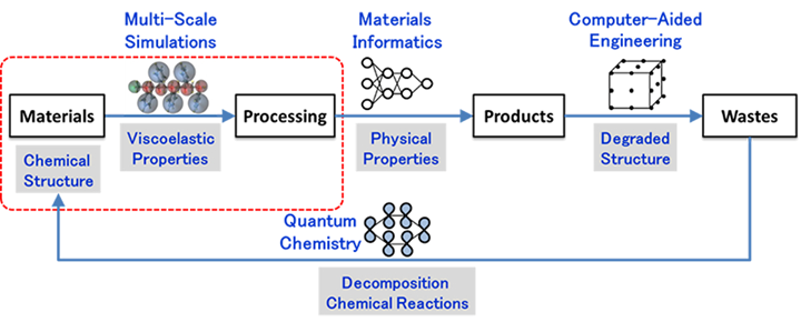 Toray’s all-in-one digital product design framework for polymer recycling