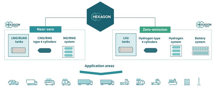 graphic showing Hexagon g-mobility and e-mobility businesses