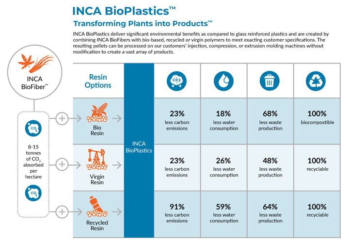 INCA BioPlastics infographic.