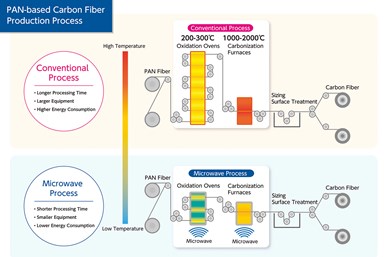 carbon fiber production diagrams
