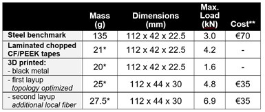 table showing hinge design characteristics and cost
