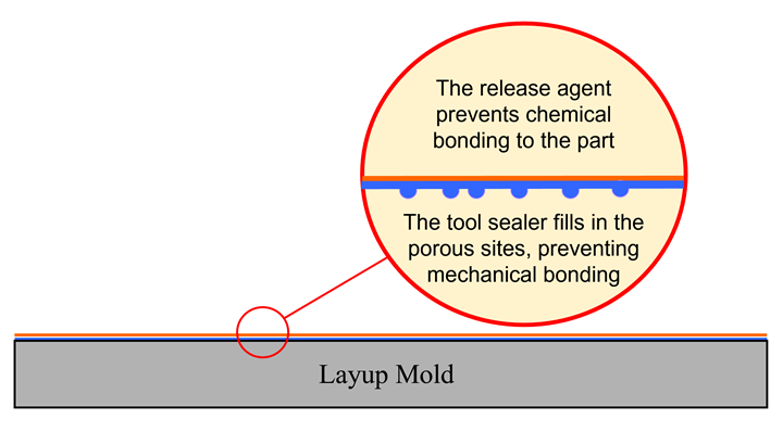 Purpose of sealer and release system.