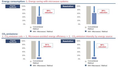 data graphs showing benefits of microwave heating