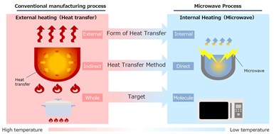 diagram showing direct vs. indirect heating