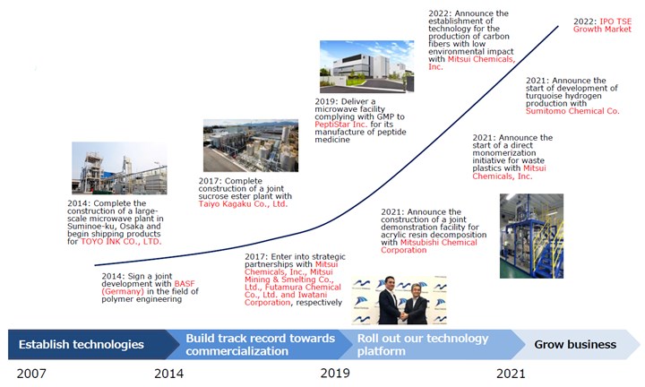 timeline showing MWCC projects with top chemical companies