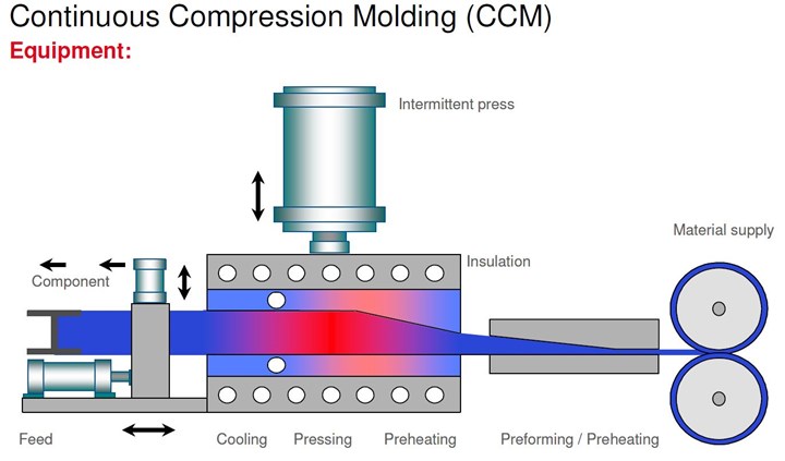diagram of CCM process