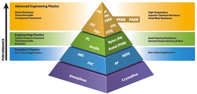 diagram pyramid of thermoplastic polymers and levels of properties