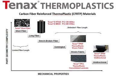 Tenax Thermoplastic products