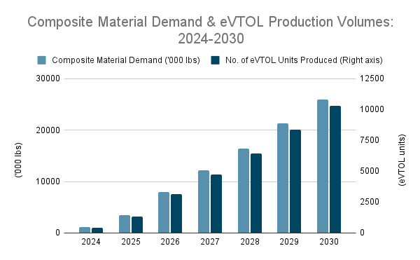 Stratview Research chart forecasting composites use in eVTOLs