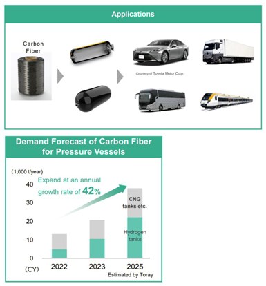 graphics showing hydrogen tank applications and demand for carbon fiber