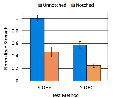 graph comparing S-OHF and S-OHC test methods