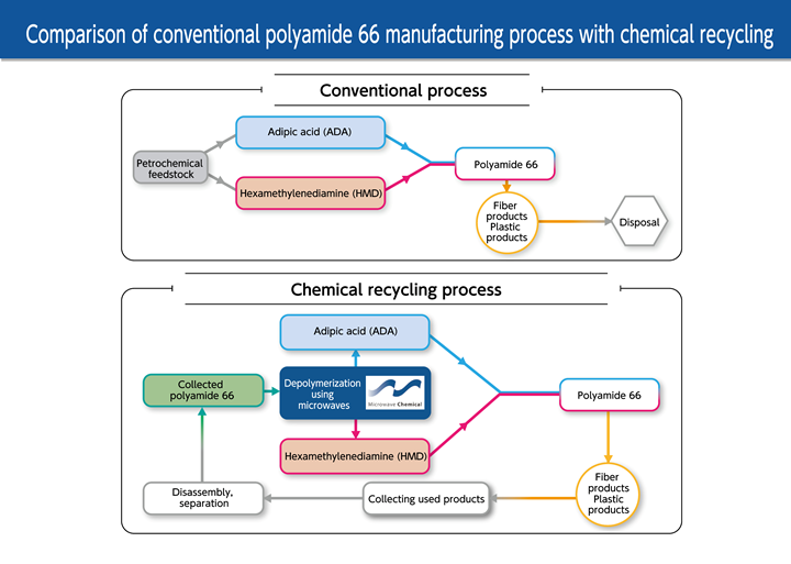 A comparison of conventional PA66 manufacturing process with chemical recycling.