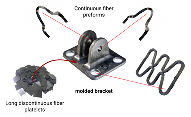 Hybrid approach to combine multiple fiber architectures into a single molded part.