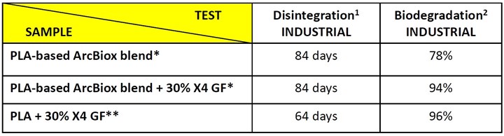 table of ArcBiox materials results for Disintegration and Biodegradation tests