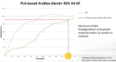 graph showing home composting results for ArcBiox materials