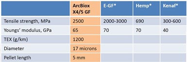 table comparing ArcBiox degradable glass fiber to other composite fibers