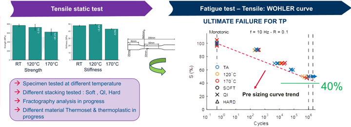 fatigue creep test results from CARAC TP program