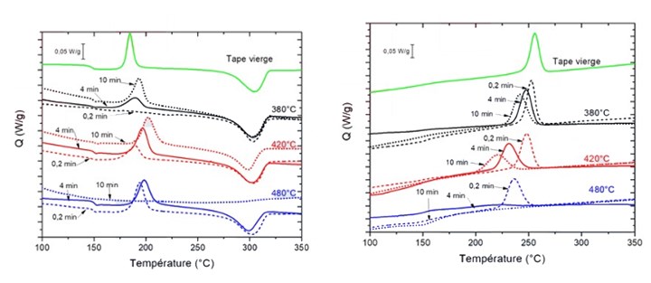 DSC analysis results for material degradation of TPC laminates