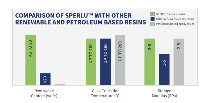 SPERLU bio-based epoxy prepolymer comparison with petroleum-based products