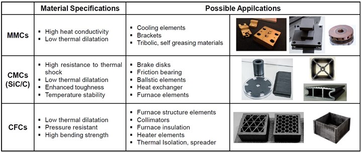potential applications for CMC, MMC and C/C composites in BioC4HiTech project