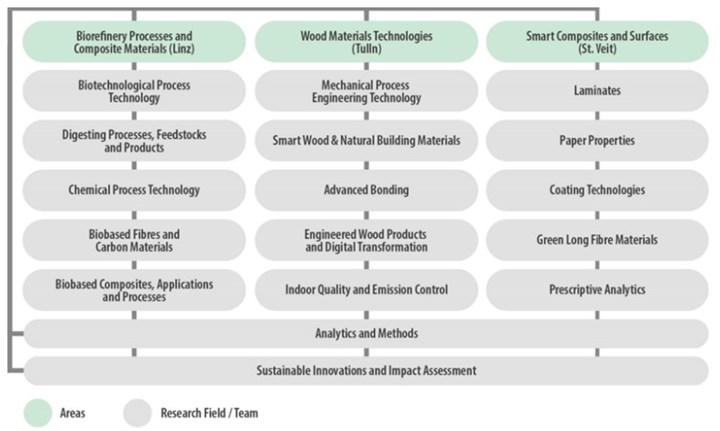 areas of research at the three divisions of Wood K plus