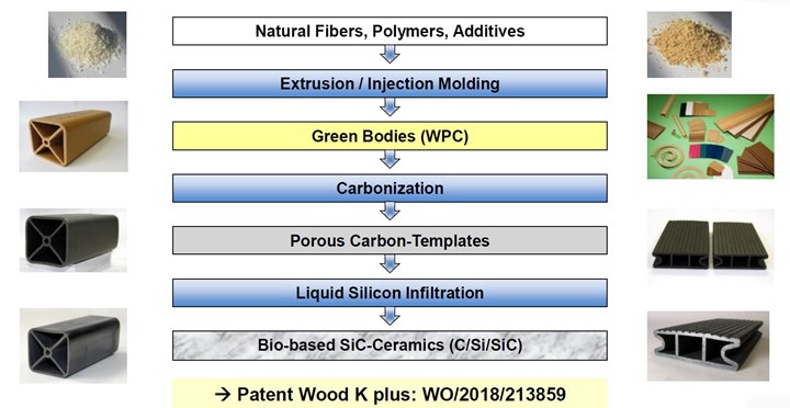 process chain for producing SiC ceramic from wood composites