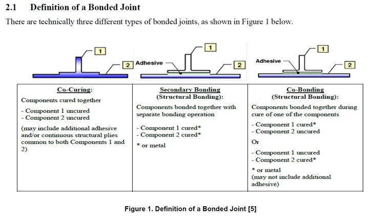 diagrams of co-curing, secondary bonding and co-bonding