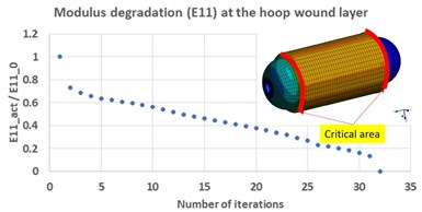 predicted modulus degradation over fatigue iterations