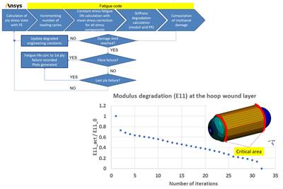 Numerical tool with mean stress correction demonstrated for fatigue life estimation of thermoplastic composites
