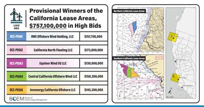 Winners announced for California offshore wind energy auction