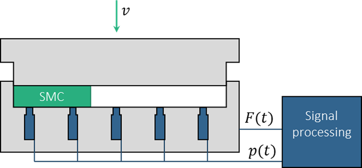 diagram of compression molding setup used for SMC process data