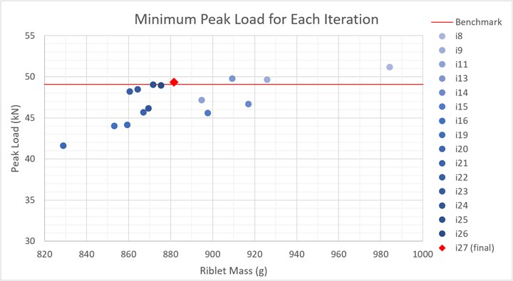 minimum peak load for each wing rib design iteration