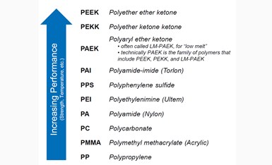 Thermoplastic polymers used in composites