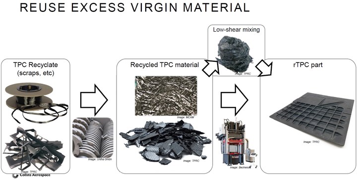 development work to recycle virgin material waste