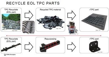 development work to recycle end of life thermoplastic composite parts