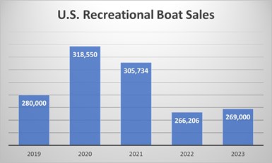 U.S. recreational boat sales data 