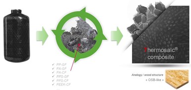 Cetim Thermosaic recycling process chain in THOR project