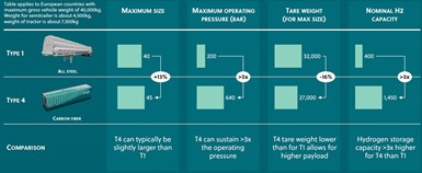 Hexagon Purus Type 4 hydrogen tank benefits versus Type 1