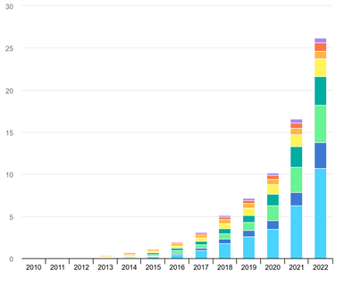 IEA Global EV Outlook 2023 graph global electric car stock 2010-2022